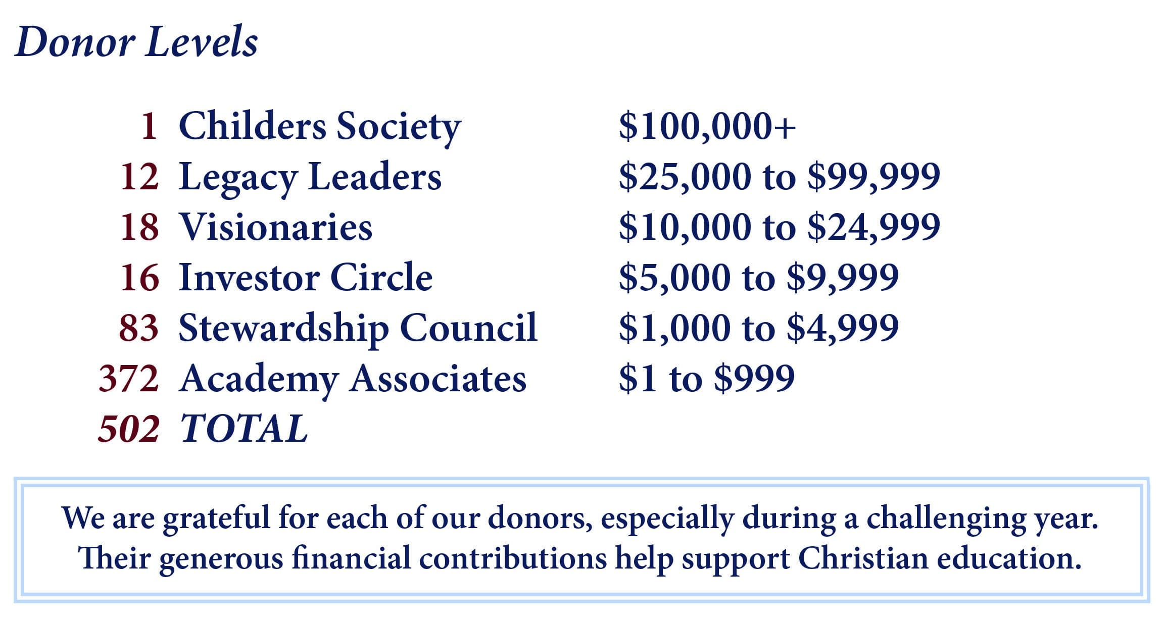 2020-2021 Annual Report _ DonorLevels Christian Academy School System | 2020-2021 Annual Review | Donor Levels