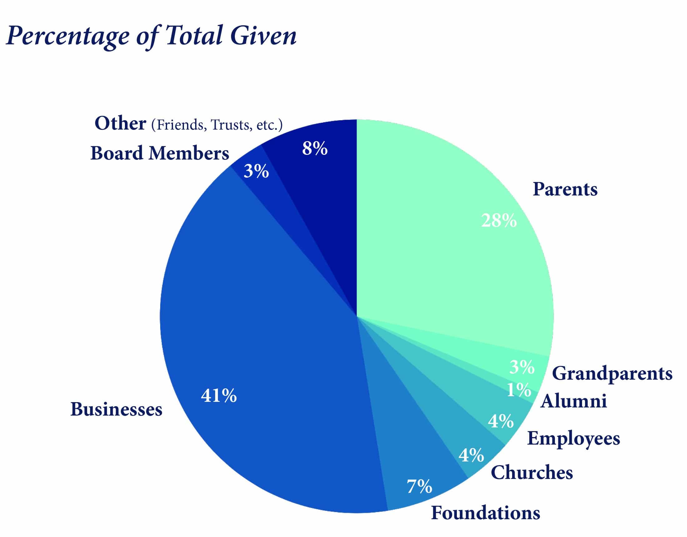 2020-2021 Annual Report_PercentGiven Christian Academy School System | 2020-2021 Annual Review | Percent of Total Given