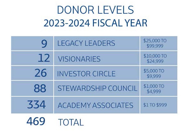 Christian Academy School System | Annual Report | 2023-2024 | Donor Levels