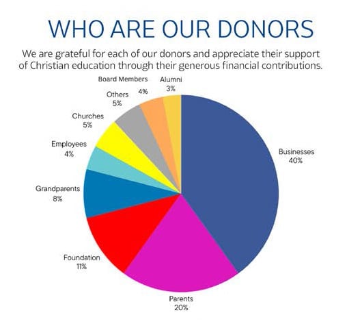 Christian Academy School System | Annual Report | 2023-2024 | Who Are Our Donors