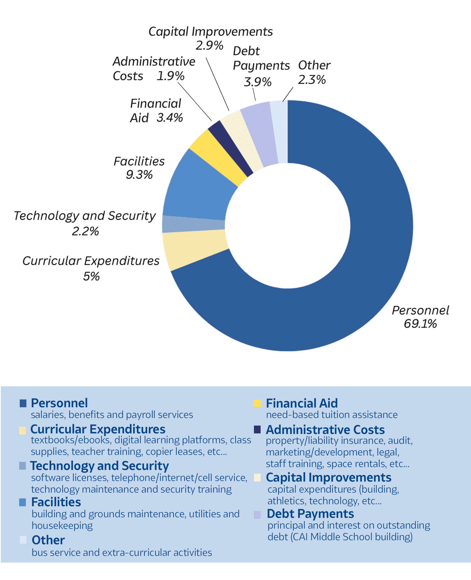 Christian Academy of Indiana Annual Fund Asset Allocations 2024-2025