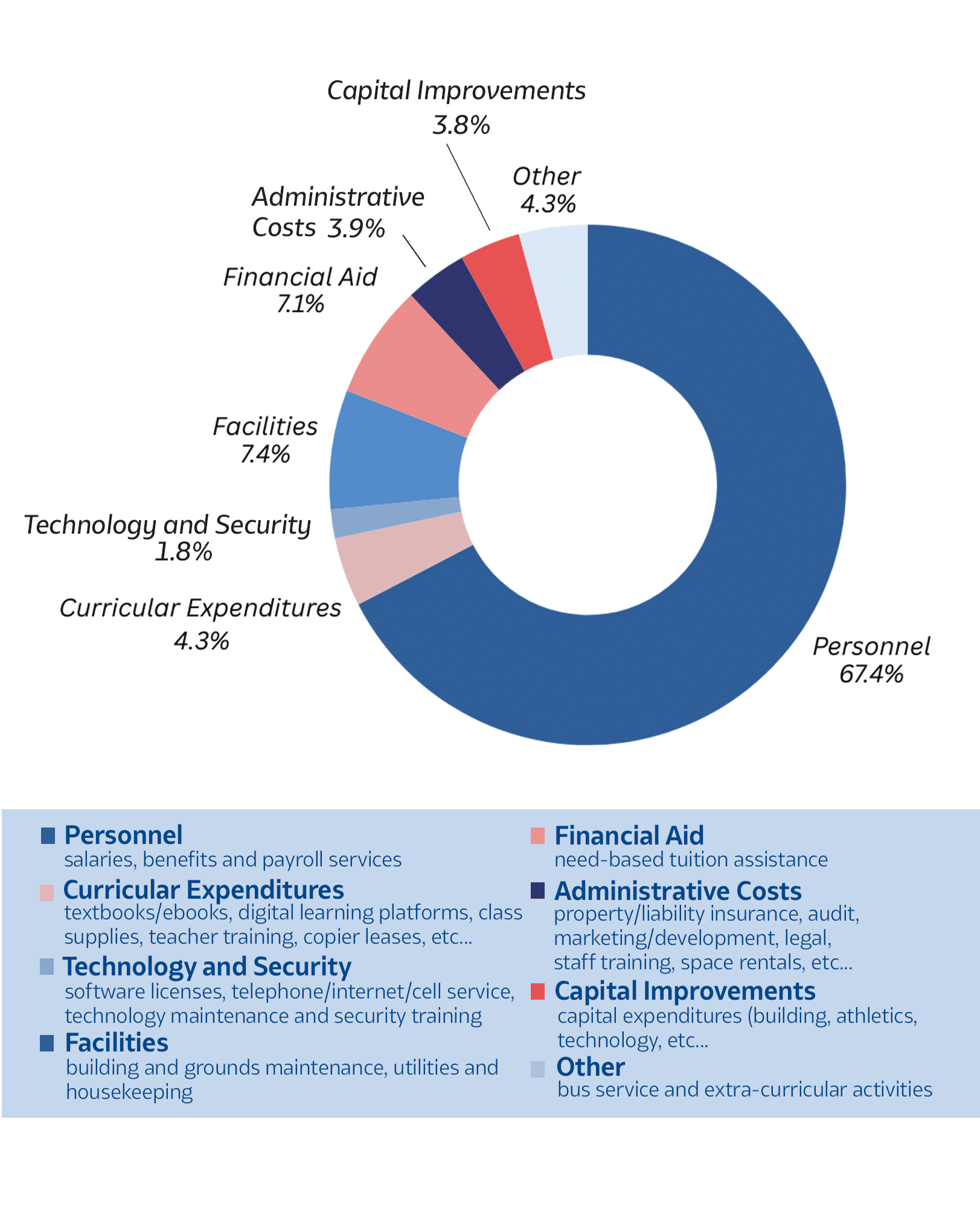 Christian Academy of Louisville Annual Fund Asset Allocations 2024-2025