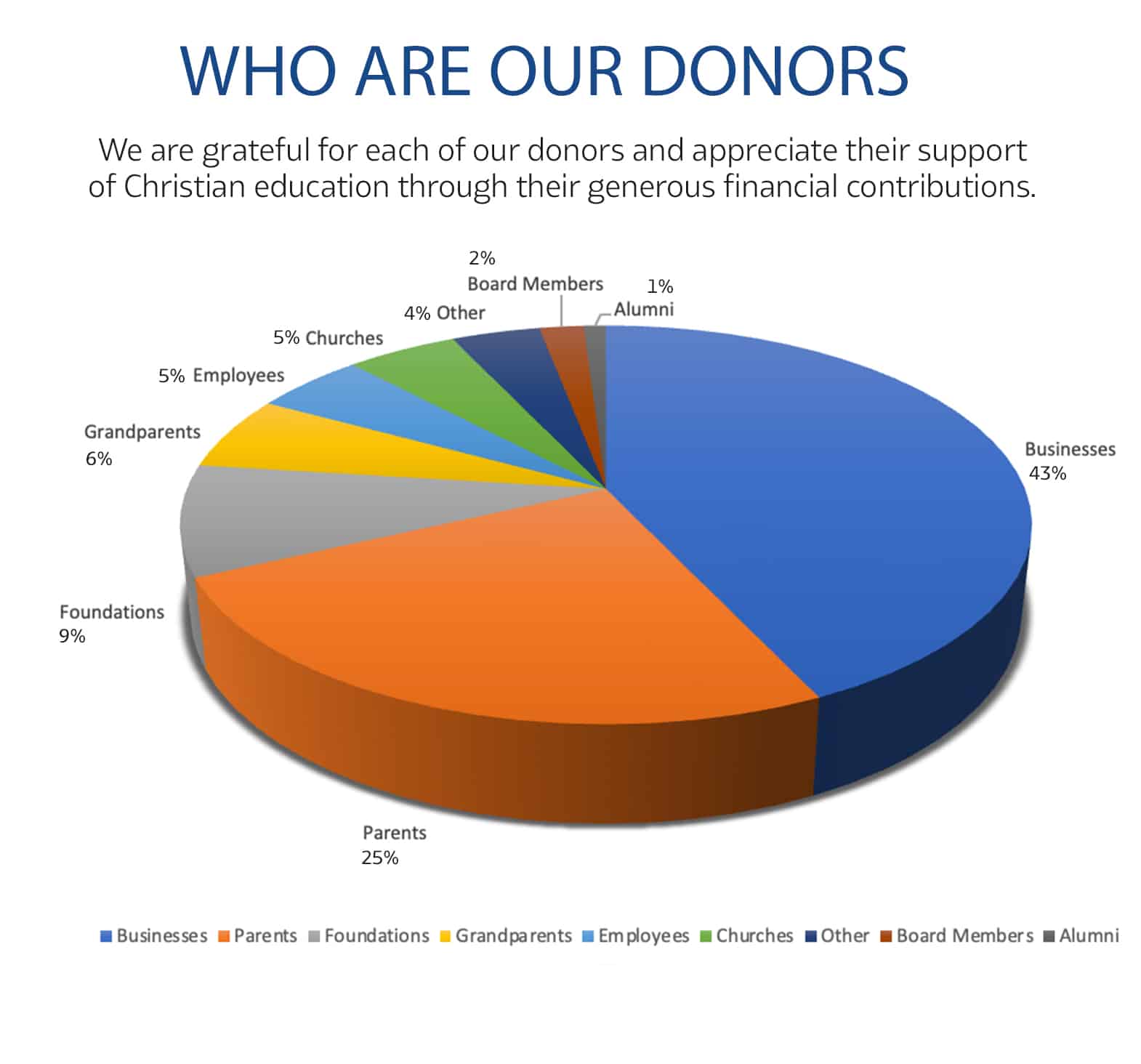 Christian Academy School System | Support | Our Donors | Percentage Given | 2022-2023
