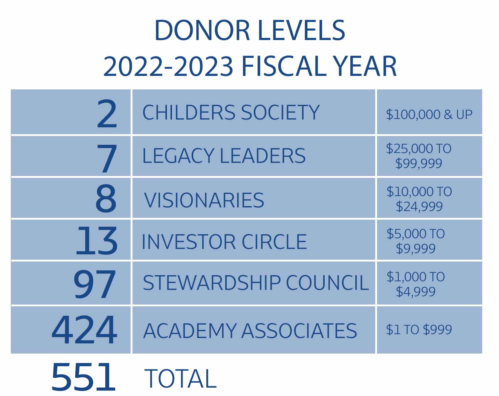 Christian Academy School System | Support | Our Donors | 2022-2023