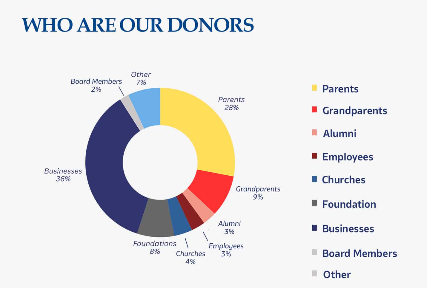 Christian Academy School System Who Are Our Donors Amplify Fall/Winter 2025